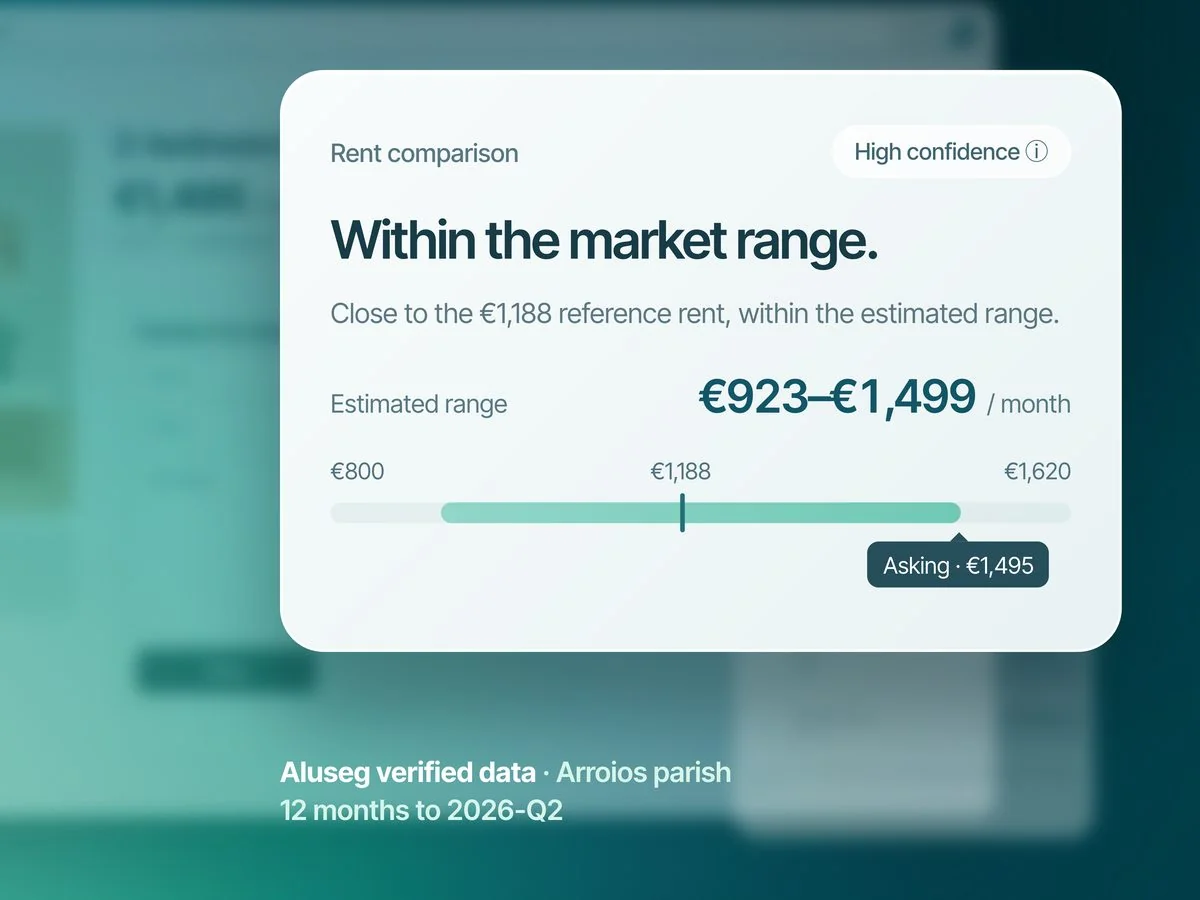 Rent comparison card reading "Within the market range", with an estimated range of €923 to €1,499 per month and the €1,495 asking price marked on the bar, sourced from Aluseg verified data for Arroios parish.