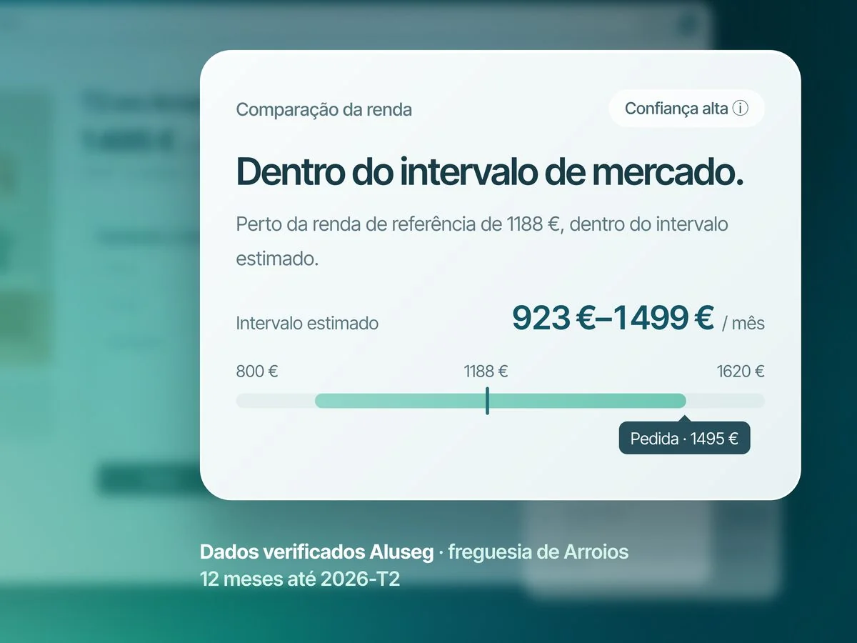 Cartão de comparação da renda com a mensagem «Dentro do intervalo de mercado», intervalo estimado de 923 € a 1499 € por mês e a renda pedida de 1495 € marcada na barra, com a fonte «Dados verificados Aluseg · freguesia de Arroios».